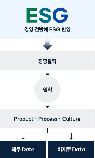 ESG 경영 전반에 ESG 반영 → 경영철학 → 원칙 → Product · Process · Culture → 재무 Data / 비재무 Data